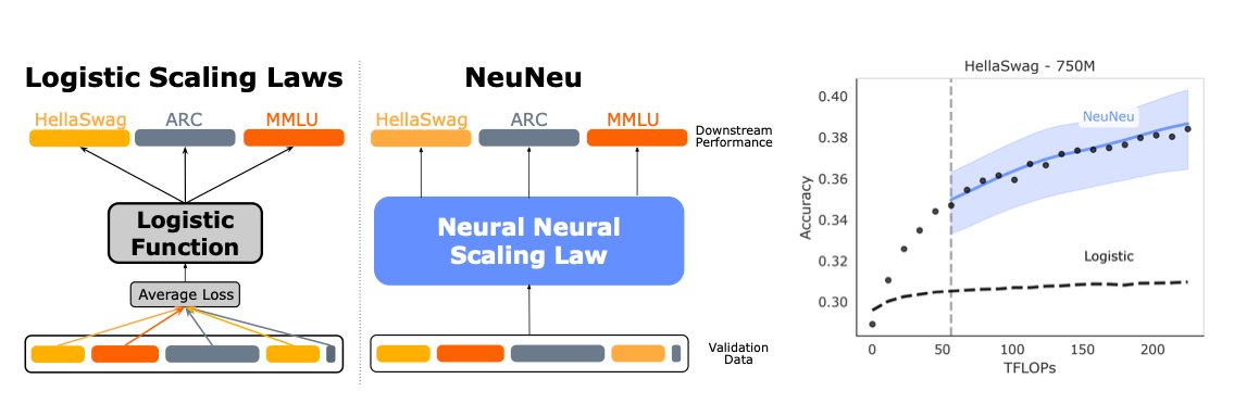 Logistic scaling laws predict downstream performance from average loss, while NeuNeu feeds token-level validation losses to a neural network; on HellaSwag at 750M, NeuNeu tracks accuracy far better than the logistic fit