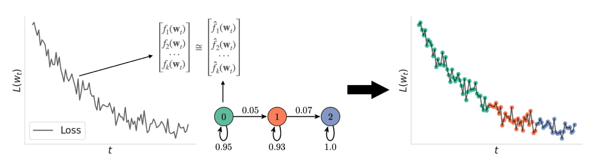 A loss curve is summarized by weight statistics, an HMM learns discrete latent states with transition probabilities, and the loss curve is segmented into those states